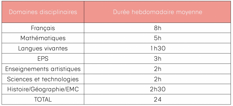 Répartition horaire cycle de consolidation - Cycle 3