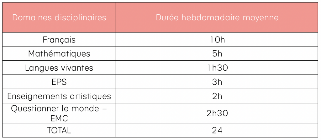 Répartition horaire cycle des apprentissages fondamentaux - Cycle 2