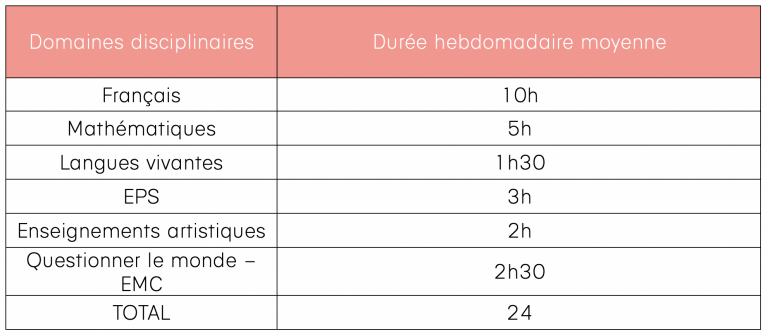Répartition horaire cycle des apprentissages fondamentaux - Cycle 2